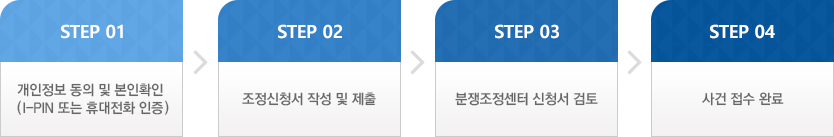 STEP 01개인정보 동의 및 본인확인(I-PIN 또는 휴대전화 인증) STEP 02 조정신청서 작성 및 제출 STEP 03 분쟁조정센터 신청서 검토 STEP 04사건 접수 완료